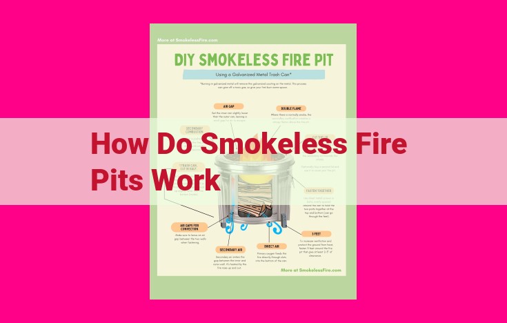 how do smokeless fire pits work