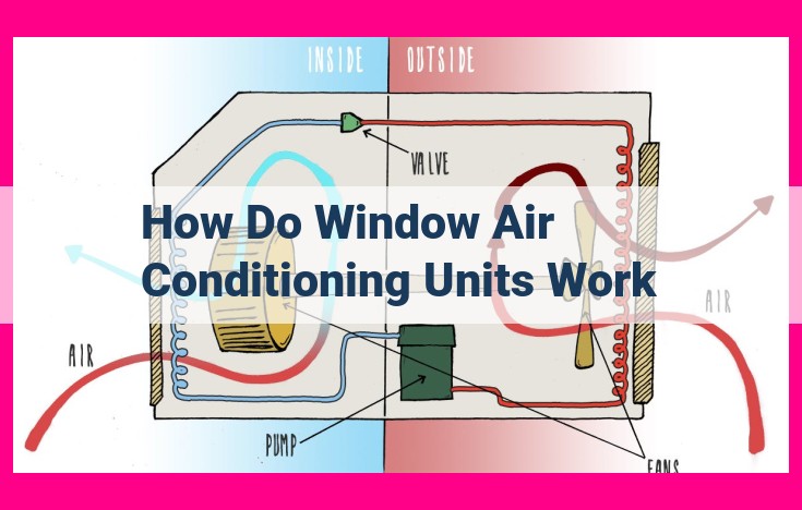 how do window air conditioning units work