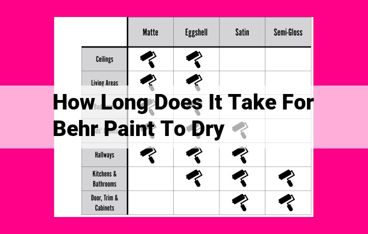 how long does it take for behr paint to dry