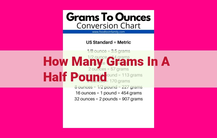 how many grams in a half pound