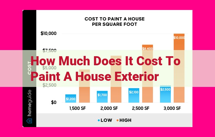 how much does it cost to paint a house exterior