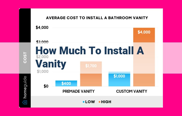 how much to install a vanity