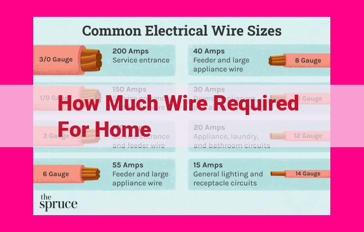 how much wire required for home