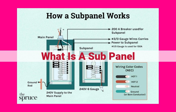 what is a sub panel